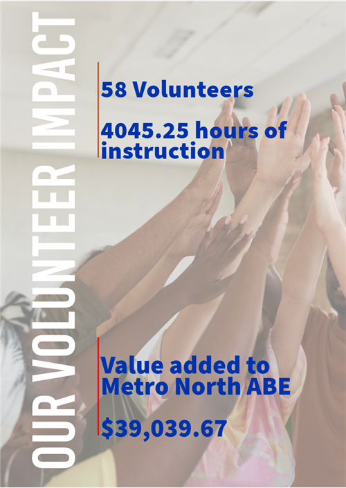 58 volunteers, 2025.25 hours of instruction added $39,039.67